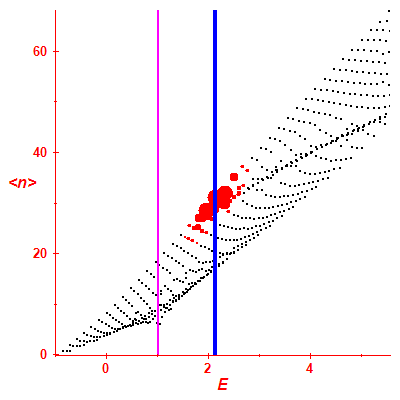 Peres lattice <N>